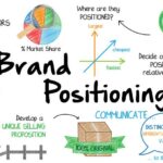 Understanding Brand Positioning