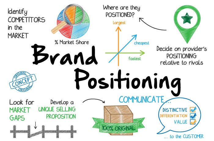 Understanding Brand Positioning