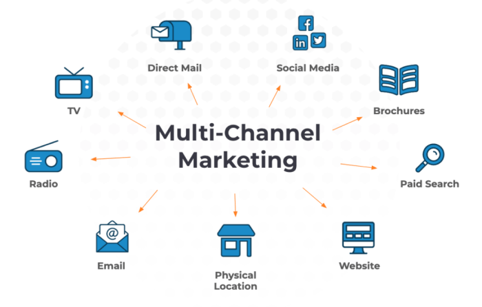 Developing a Multi-Channel Marketing Plan